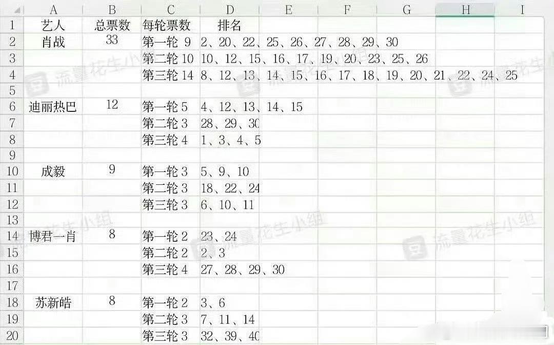 微博之夜投票排名🈶，肖战断层第一，迪丽热巴第二，成毅第三[思考] 