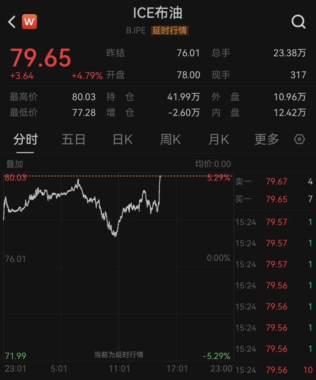 ICE布油实时行情：79.65美元，涨4.79%，开盘价76.01美元。