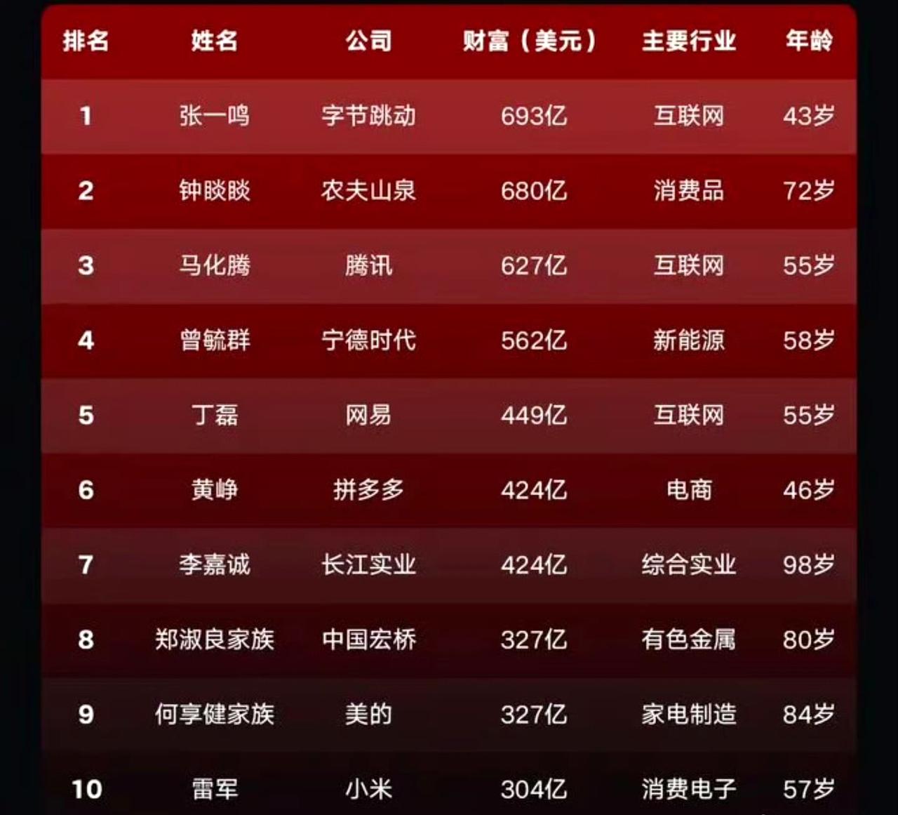 中国富豪榜: