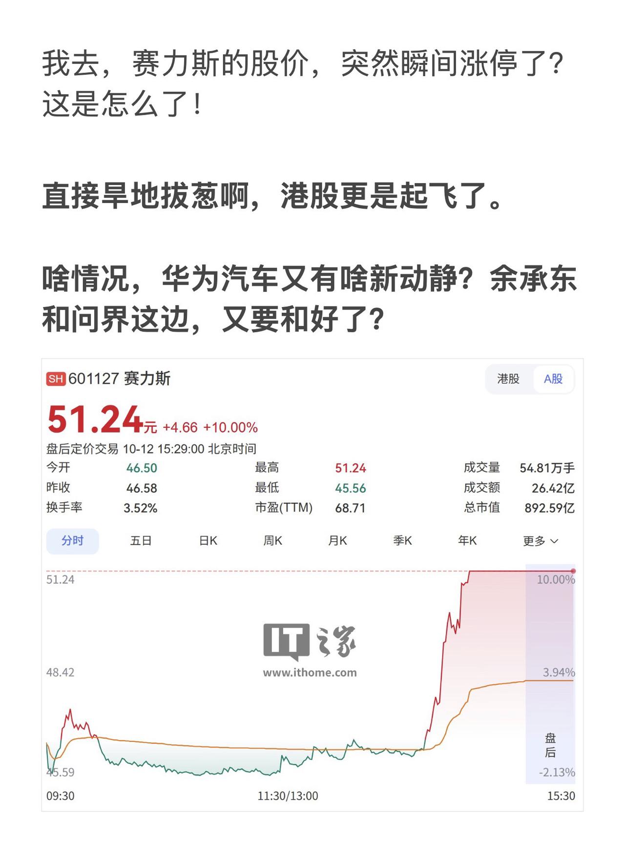 我去，赛力斯的股价，突然瞬间涨停了？这是怎么了！

直接旱地拔葱啊，港股更是起飞