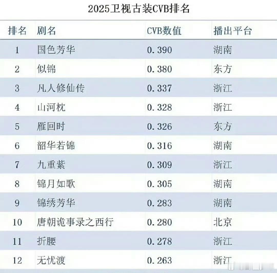杨紫国色芳华登顶2025古装剧收视率 双冠在手，实绩为王！《国色芳华》用CVB收