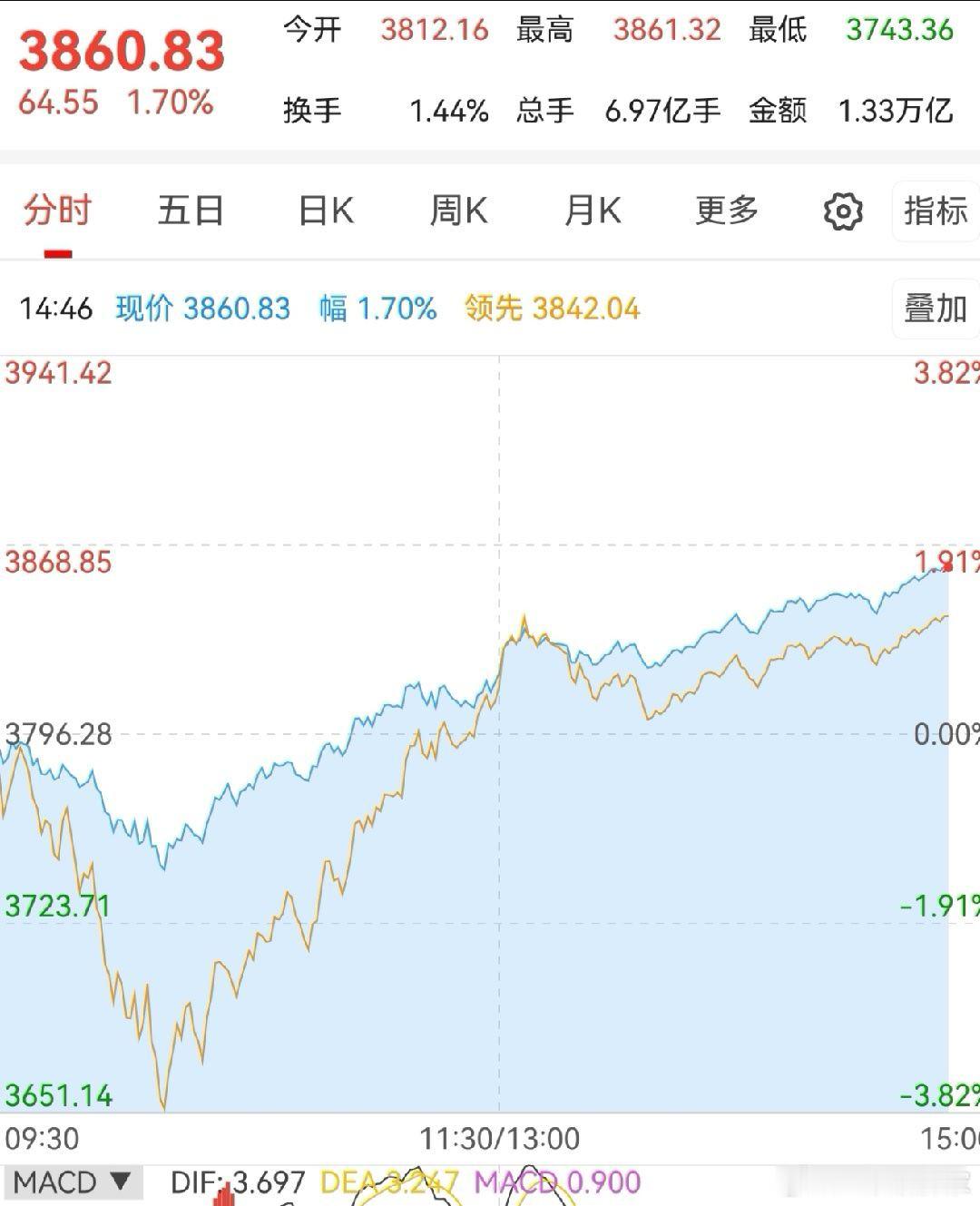 各路股神又要吹牛逼了 