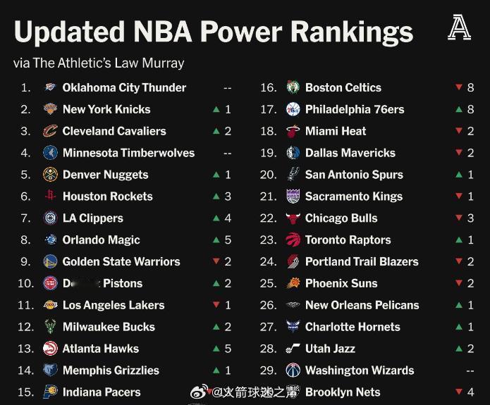 TA实力榜，雷霆第一，火箭第六[二哈][二哈][二哈]休斯顿火箭nba吐槽大会 