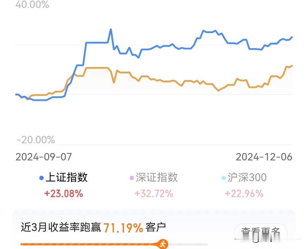 持有大蓝筹，在三个月的牛市中大幅跑输指数，拉长看，一年还是跑赢了上证指数，更重要