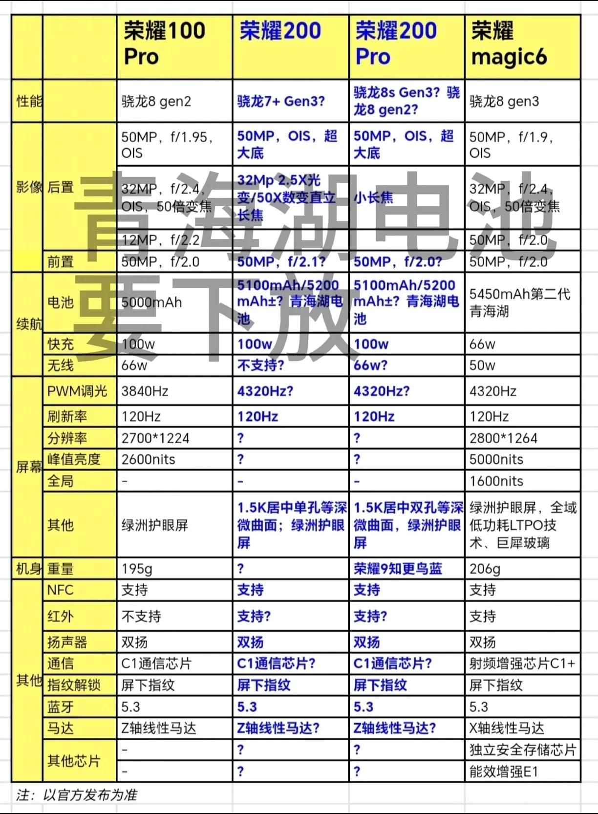 听说荣耀200也要配备青海湖电池了？
#荣耀200将配置青海湖电池#
这荣耀是真