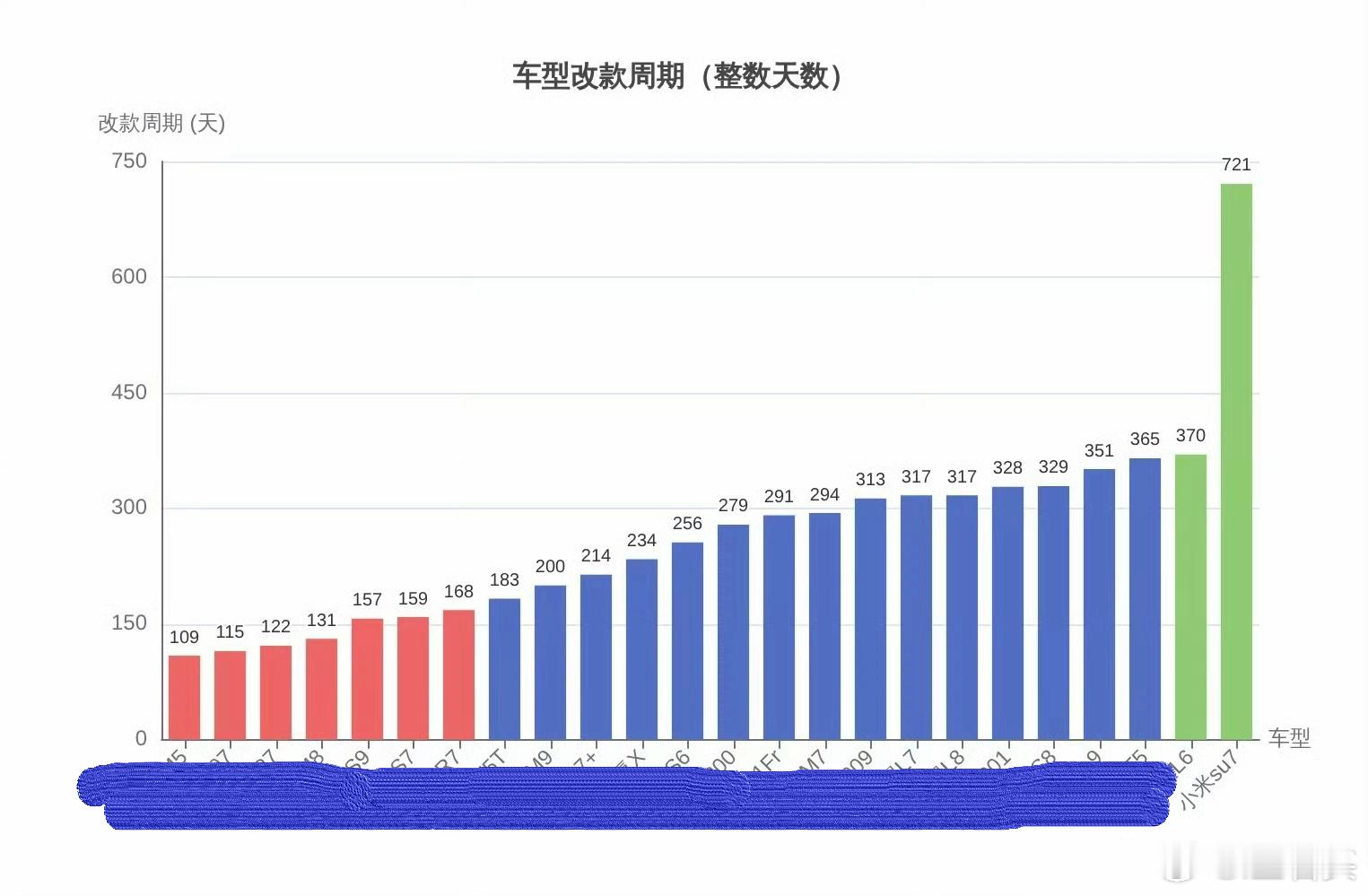 市面上有3个月的速成鸡，也有6个月的速成鸡。小米可不是速成鸡哦，小米是老母鸡。 