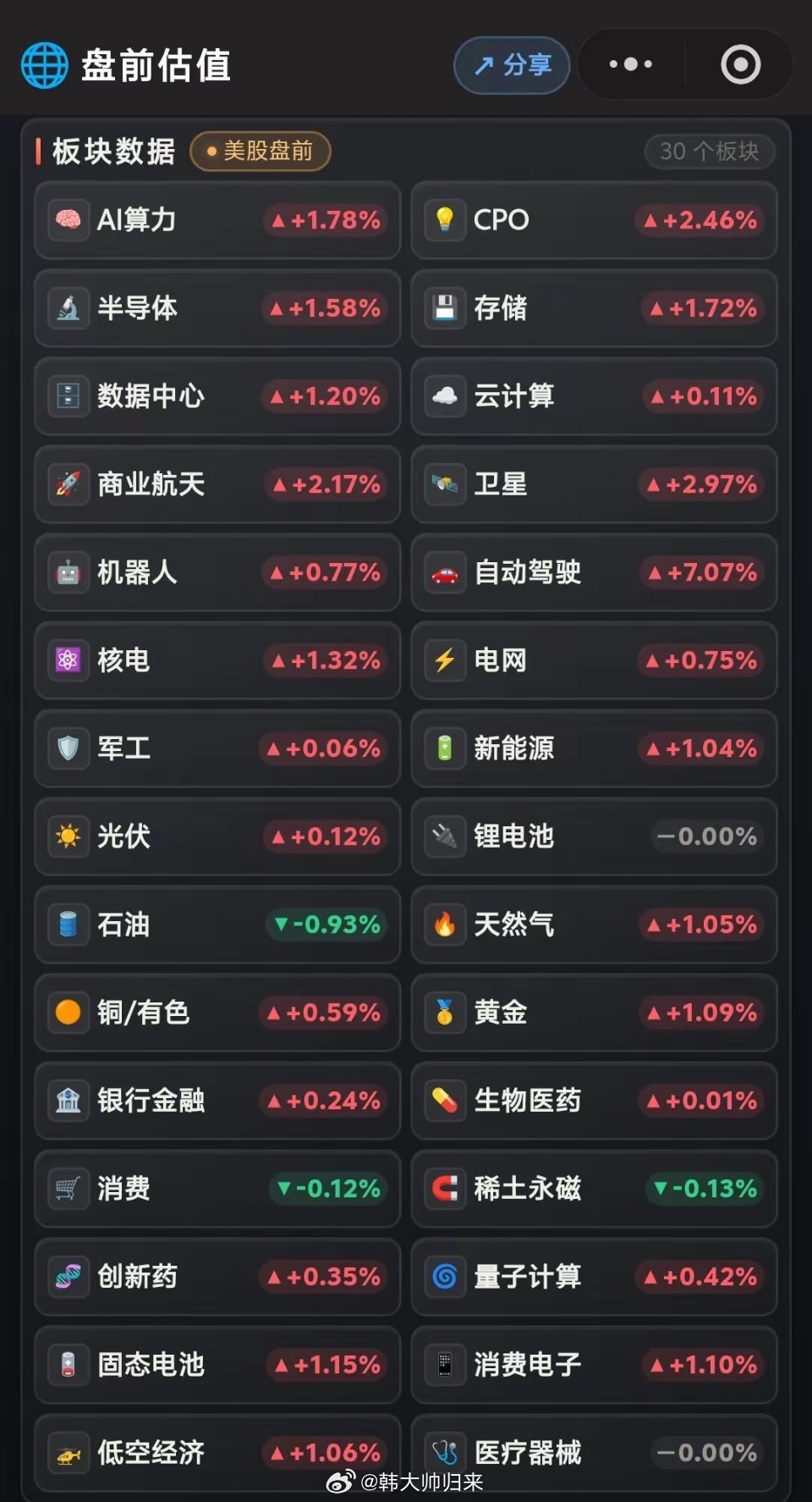 9月25日星期五，美股盘前全线普涨反攻！像是CPO涨超2.4％，半导体存储等AI