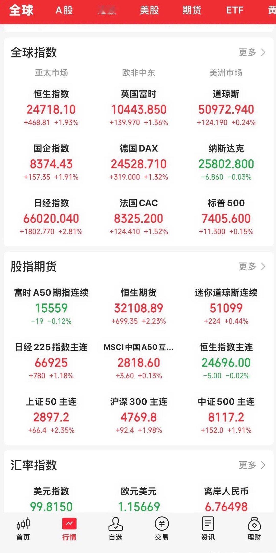 今晚开盘，美股三大指数均高开开盘，然后有所分歧，至现在，三大纪律涨跌不一。道指涨