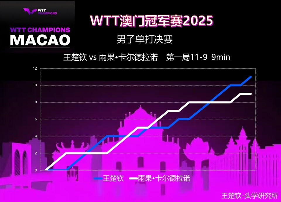 恭喜头头冠军赛冠军[哇]加一🦁👑🏆头头比赛记录📝2025WTT澳门冠军赛