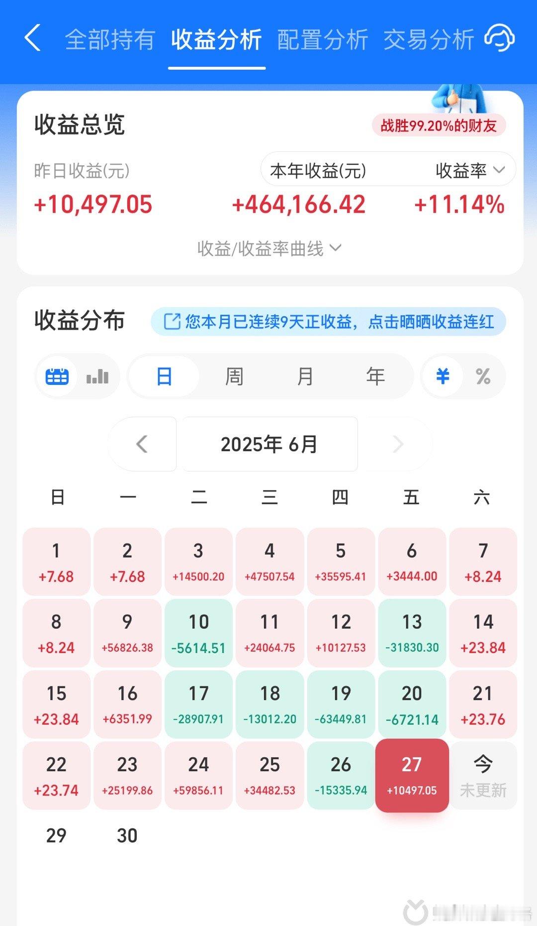 今天竟然是赚钱的etf账户亏几千，基金账户赚1万不错，六月收益似乎比五月强大家点