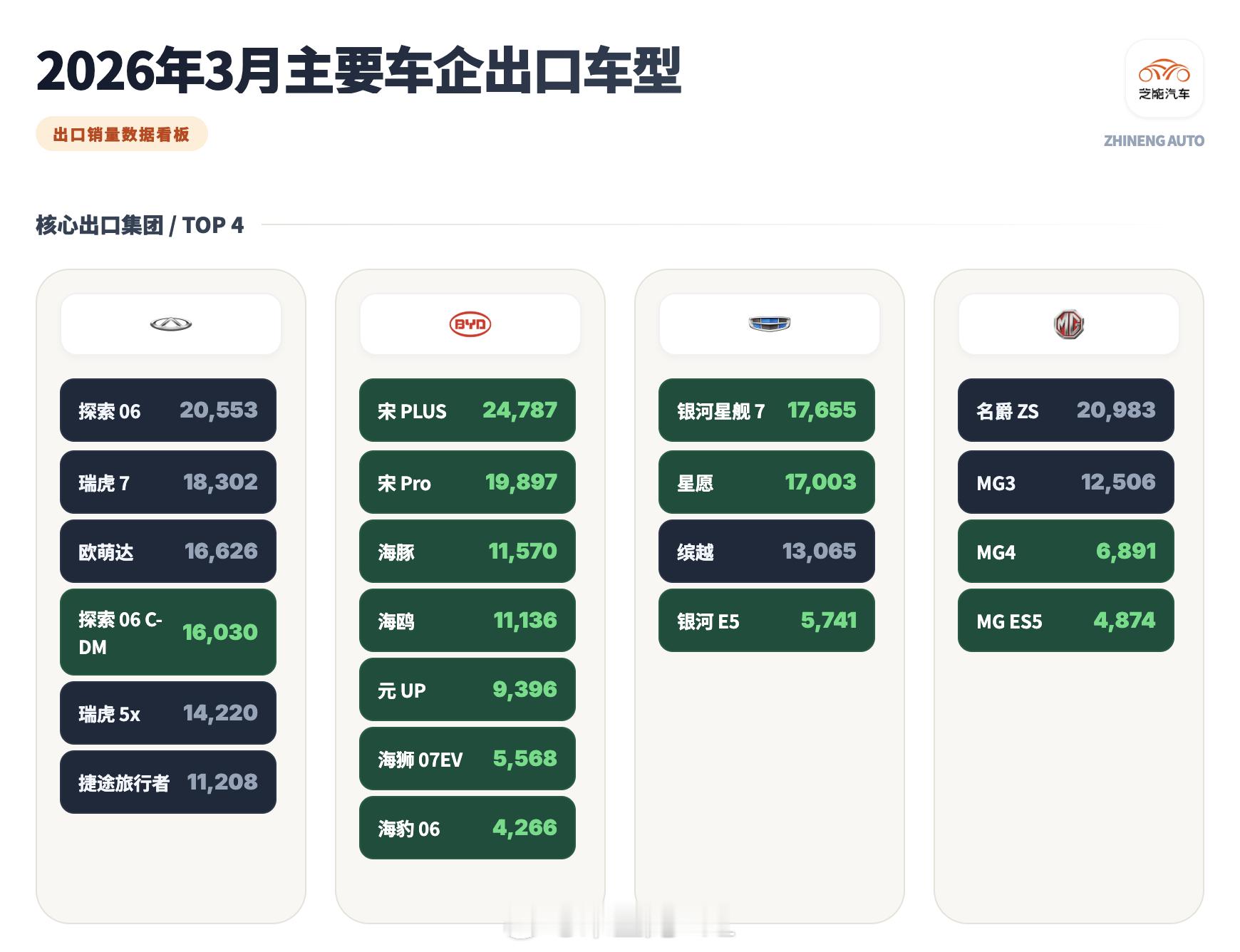 今天再看3月份主要乘用车企业的出口车型，比较意外的是吉利的新能源出口的不少。奇瑞