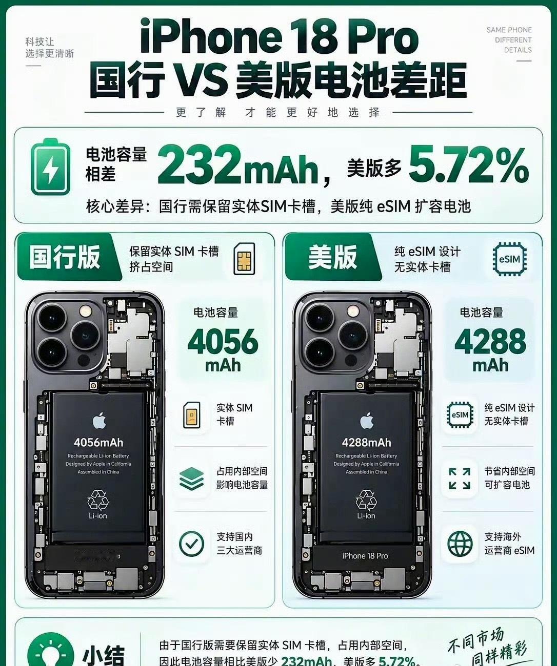 iPhone 18国行vs美版的电池差距！[吐舌] ​​​