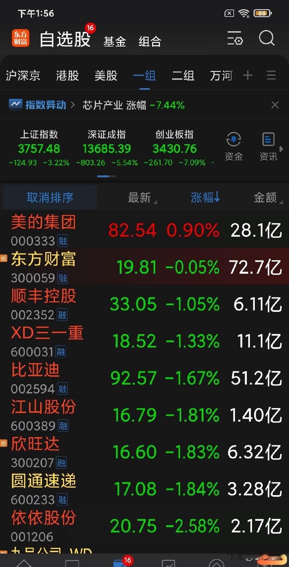 我们的股票还有一个在红盘，但总体跌幅都比较小。在这种暴跌的行情下，跌得少就已经是