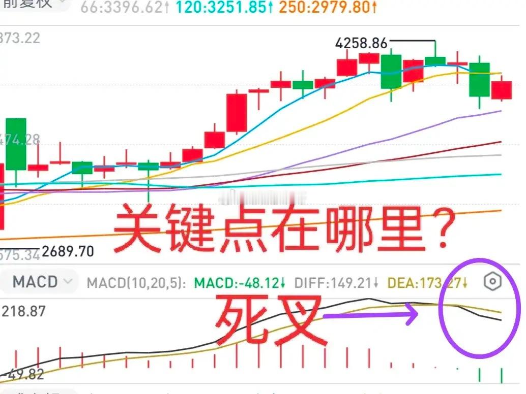 A股：不少技术派的眼睛都盯着“月线死叉”，担心大盘一去不回头，不敢轻举妄动，错失