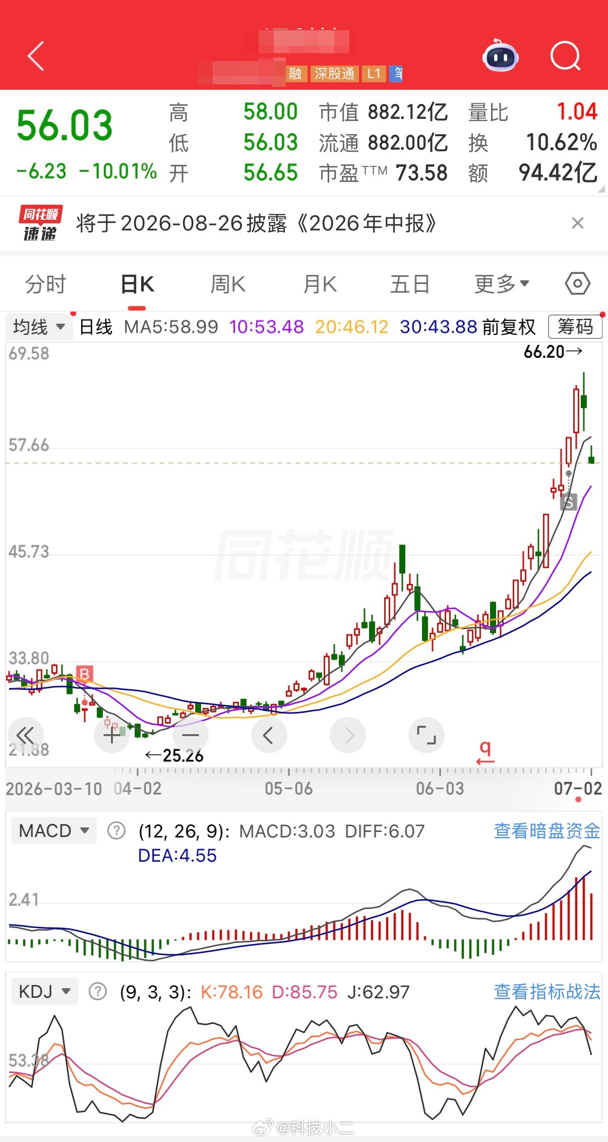A股半日缩量1779亿调整 股市悟道之：最难的是克制。29号：涨停卖了，收盘后预