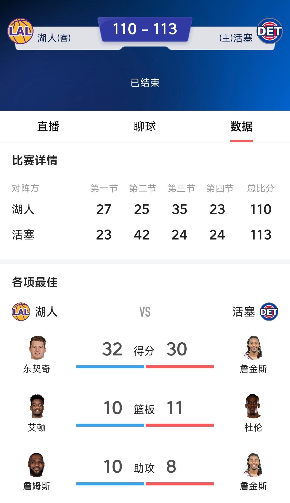 出来混迟早要还的，
湖人输给活塞结束九连胜，
这九连胜里有侥幸绝杀掘金，
还有侥