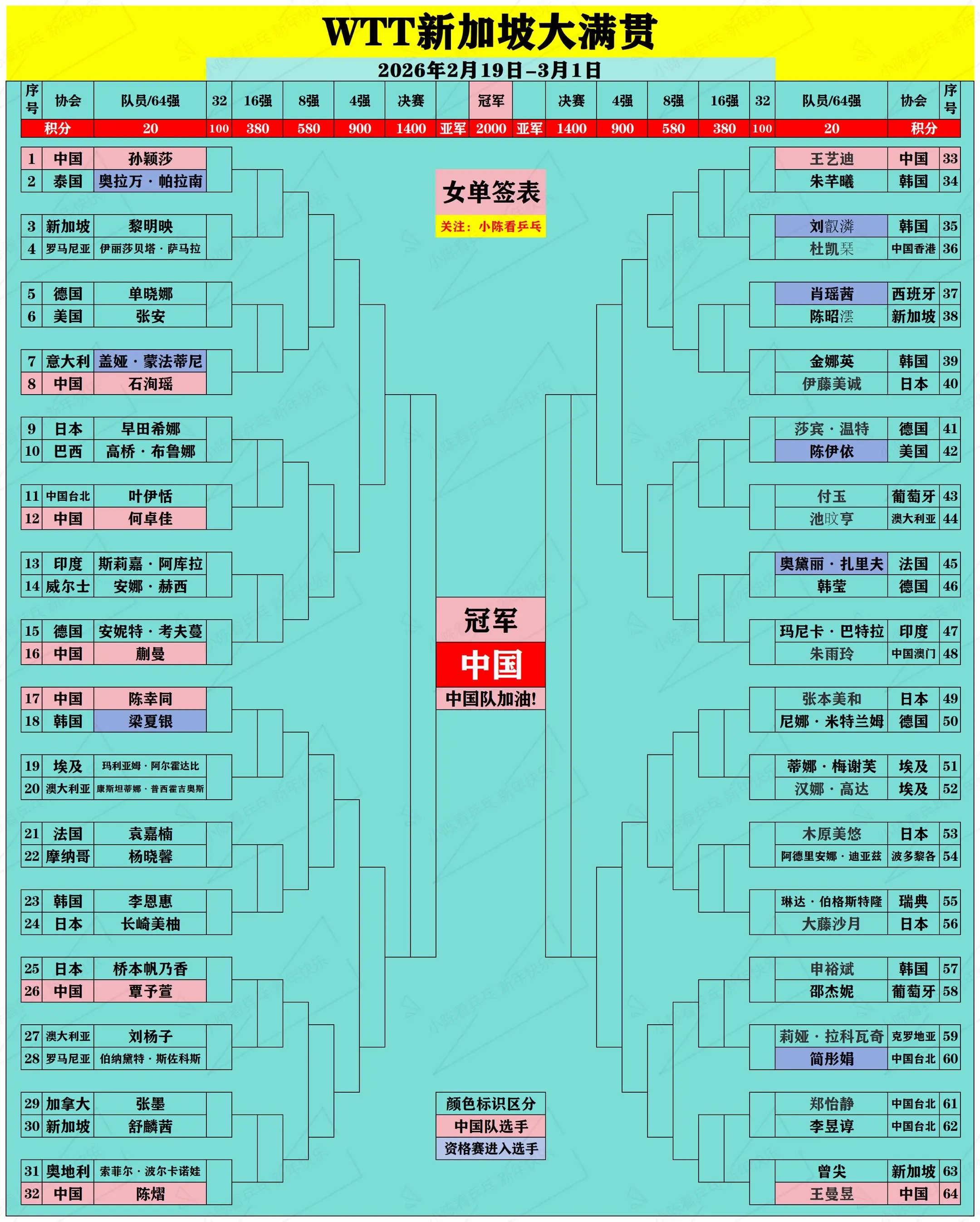WTT新加坡大满贯完整签位图。WTT新加坡大满贯完整签位图，资格赛进入...