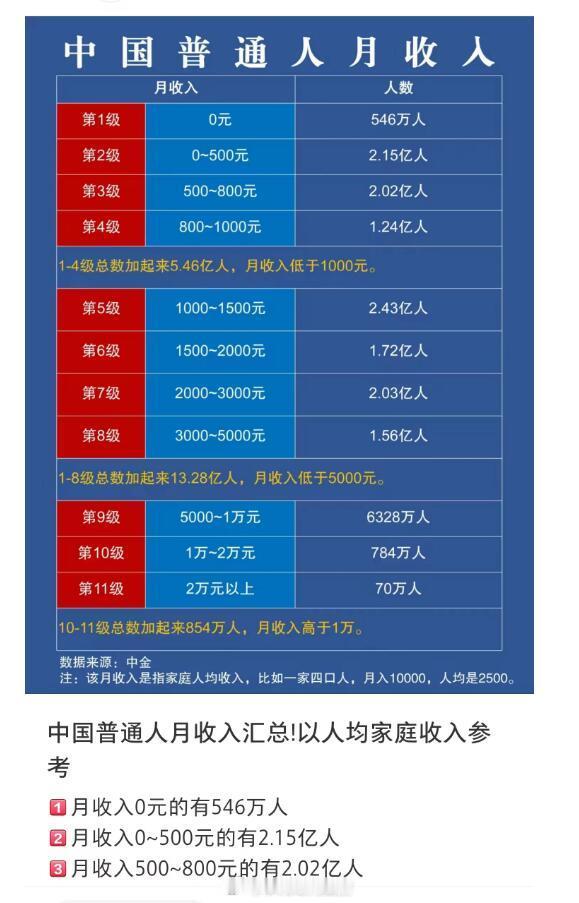 中金统计的中国人月收入分布。和大家在网上的感受差异很大。 ​​​