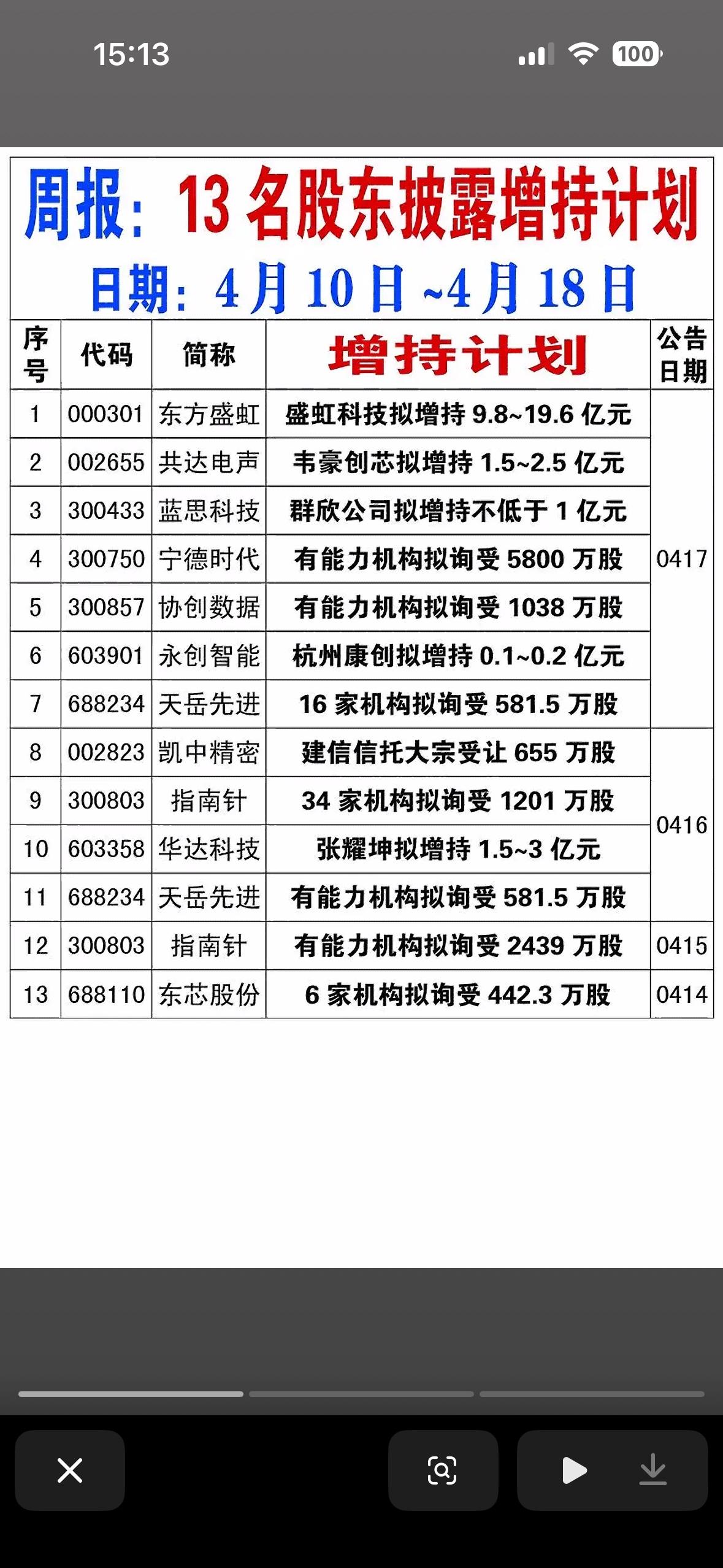 13名股东披露增持个股，今日增持股票一览，恒丰银行领跑榜首！

4月10日至18