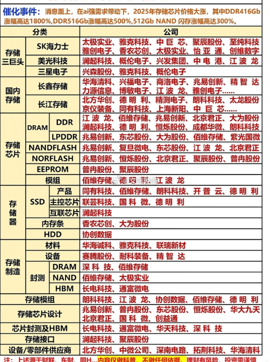 AI浪潮下，存储芯片赛道迎来价值重估随着AI大模型与算力需求的爆发式增长，存储芯