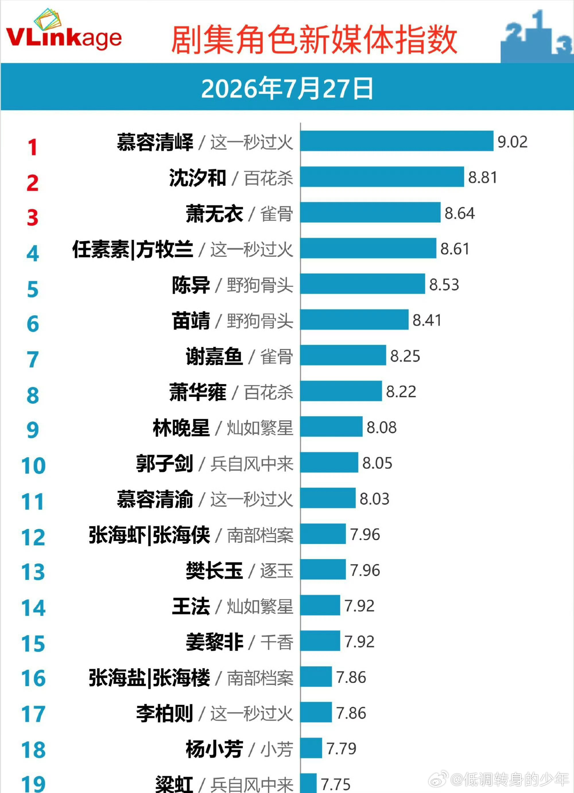 张凌赫正片没有的落泪镜头张凌赫连续9天V榜破9登顶恭喜张凌赫慕容清峄，V榜改版后