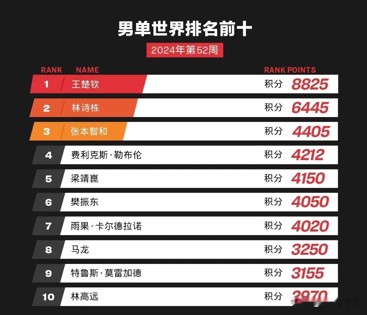 2024第52周世界排名男单前十及冠军榜

2024年第52周国际乒联男单排名再