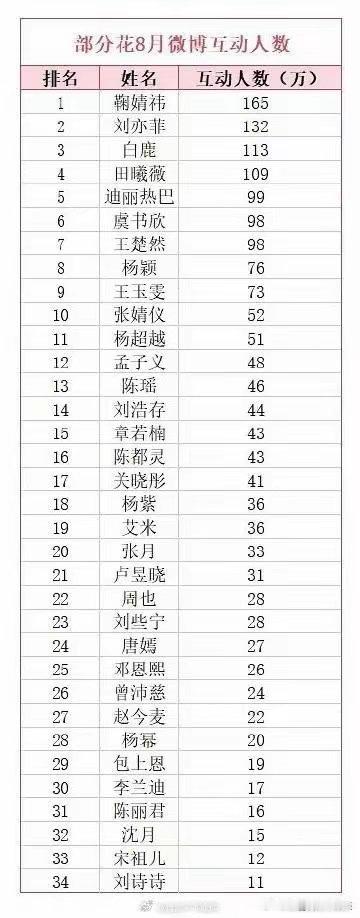 女明星八月份微博互动人数排行榜鞠婧祎家互动人数排名第一，刘亦菲第二，白鹿第三，田