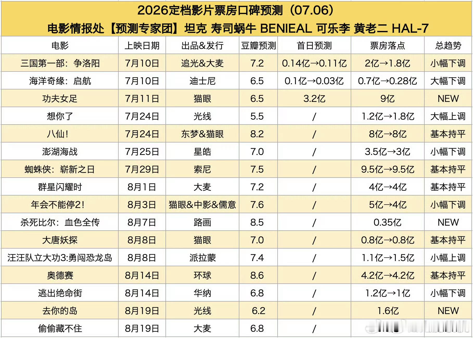 情报处女足预测上调到9亿 