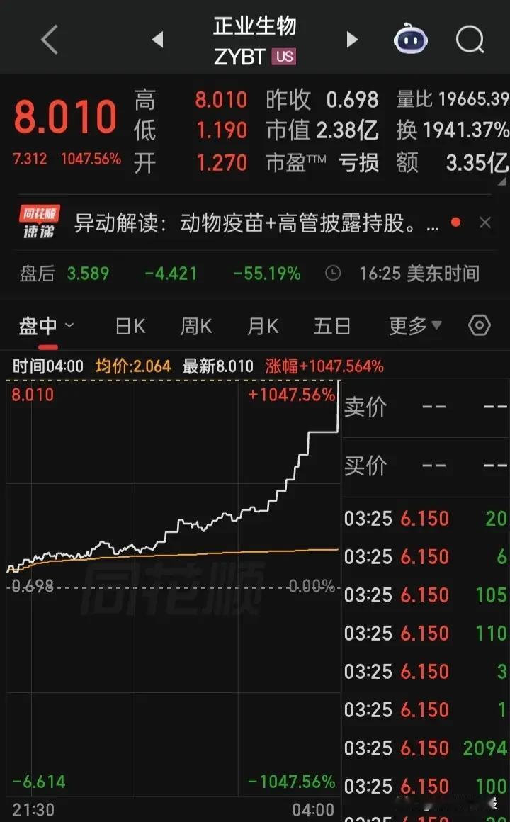 美市“中概股”中的个股连续两天大异动
昨有做动物疫苗的“正业生物”，收在最高点涨