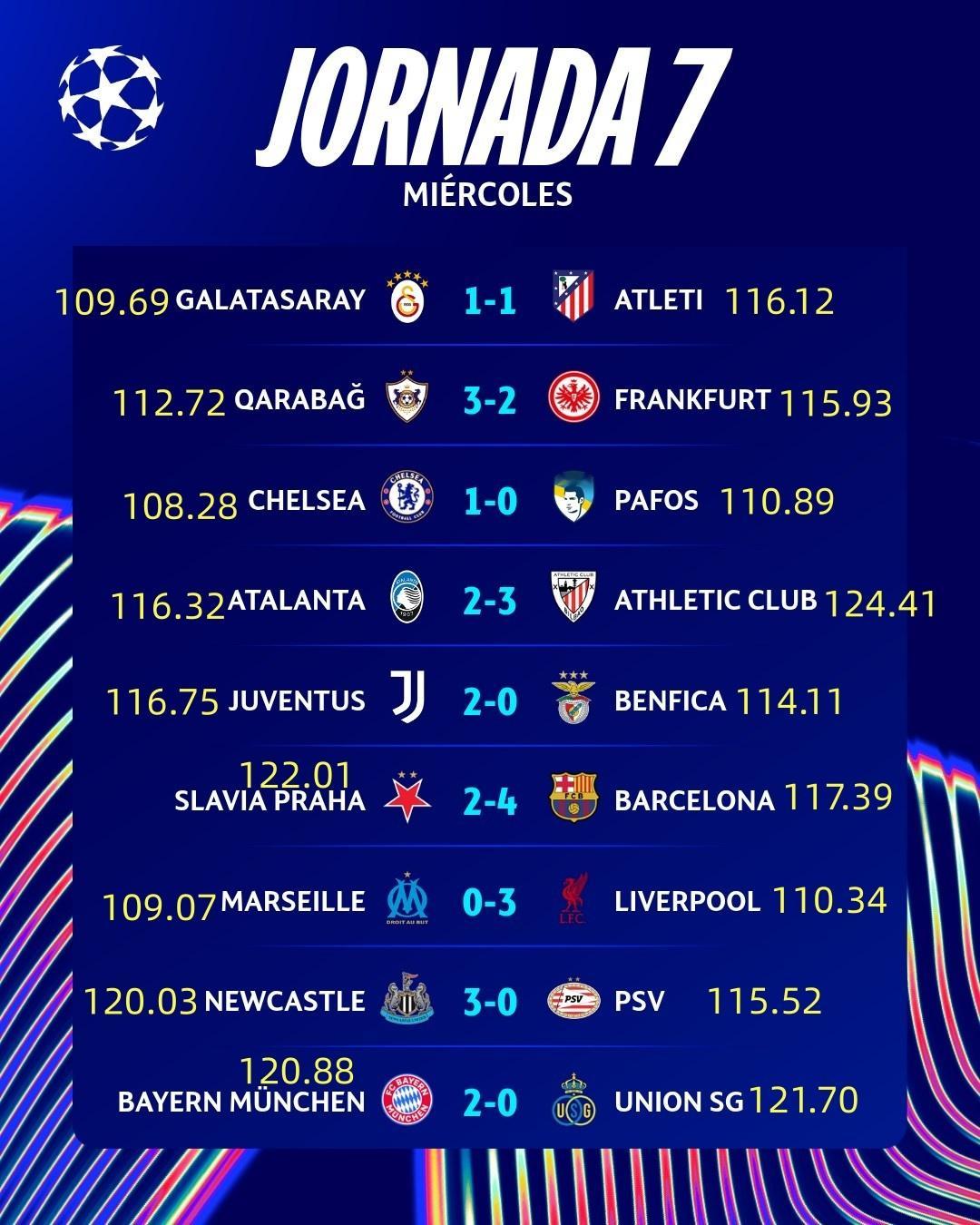 马德里竞技球员跑动距离：11.38 - 西蒙尼10.98 - 鲁杰里10.52 