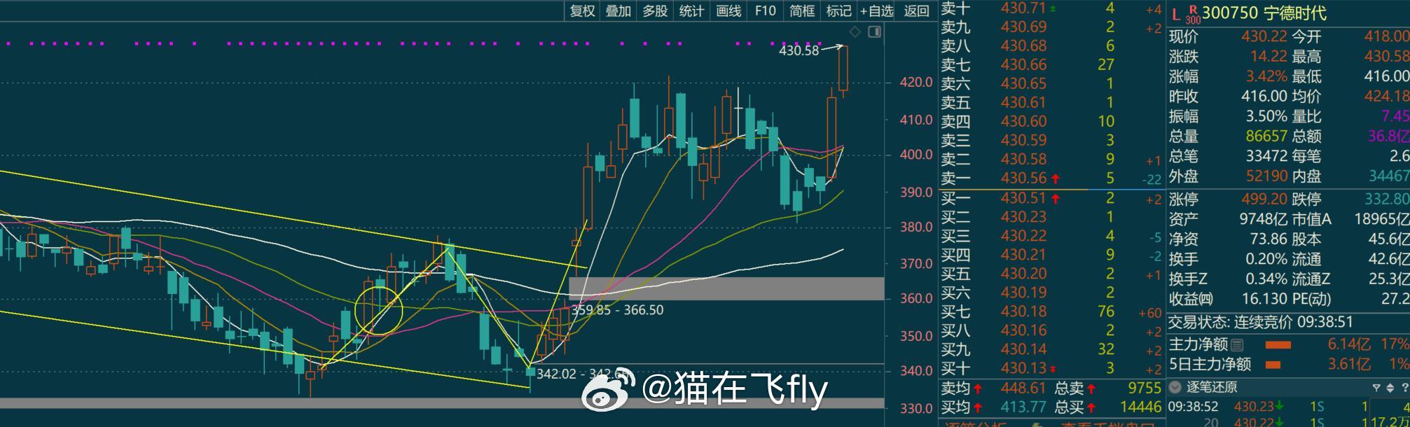 创业板的指数行情全靠大哥带 