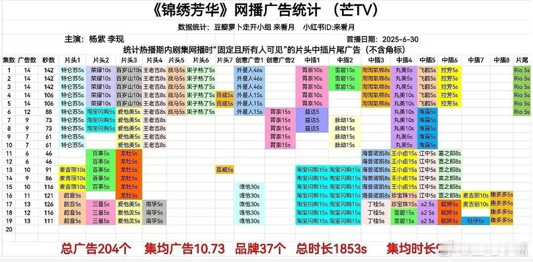 锦绣芳华逆天了！《锦绣芳华》网播广告数居高不下，今日更新最新集：13广[good