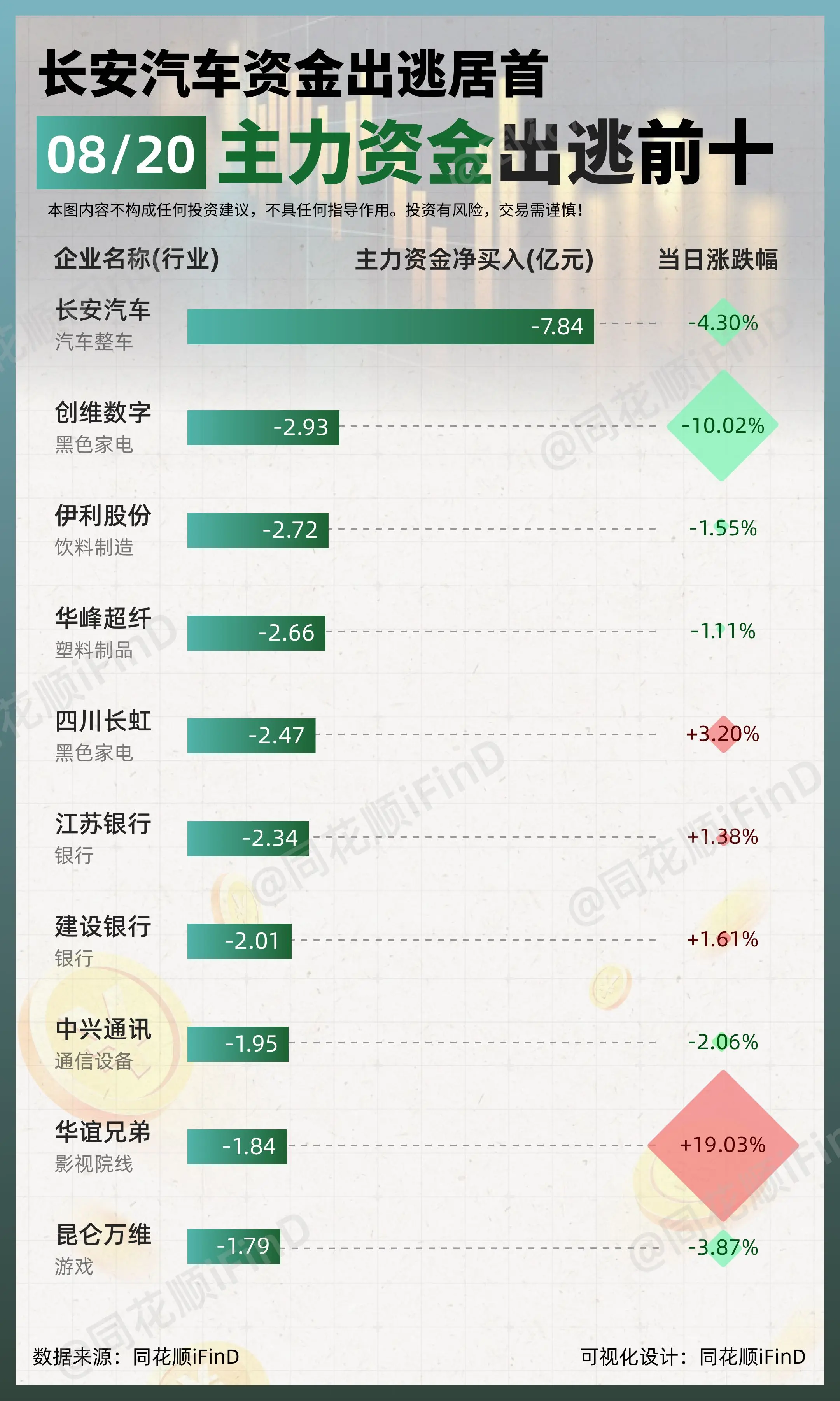 08月20日｜ 主力资金净买入、出逃前10！旗天科技净买入居首；长安汽...