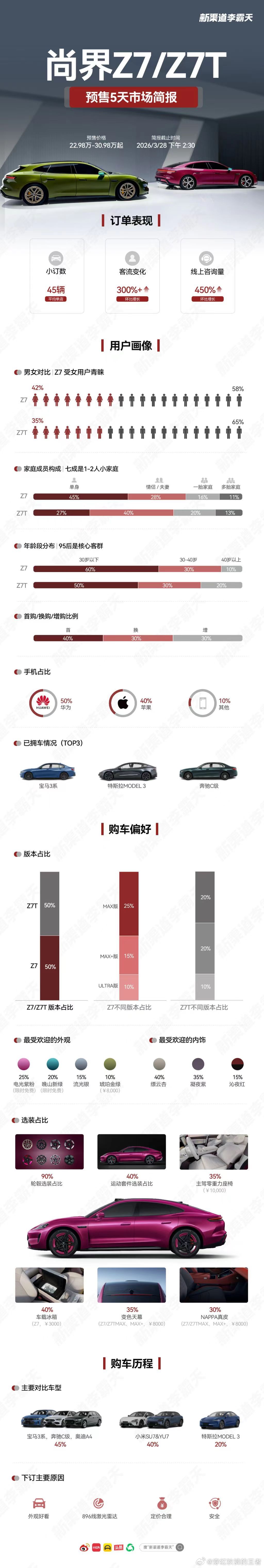 尚界Z7超六成小订用户是95后 尚界Z7/Z7T进店量爆增，一线简报已出尚界Z7