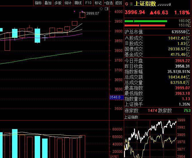 沪指逼近4000点再创10年新高，指数上涨是好事儿，起码不是坏事儿，上证综指差一