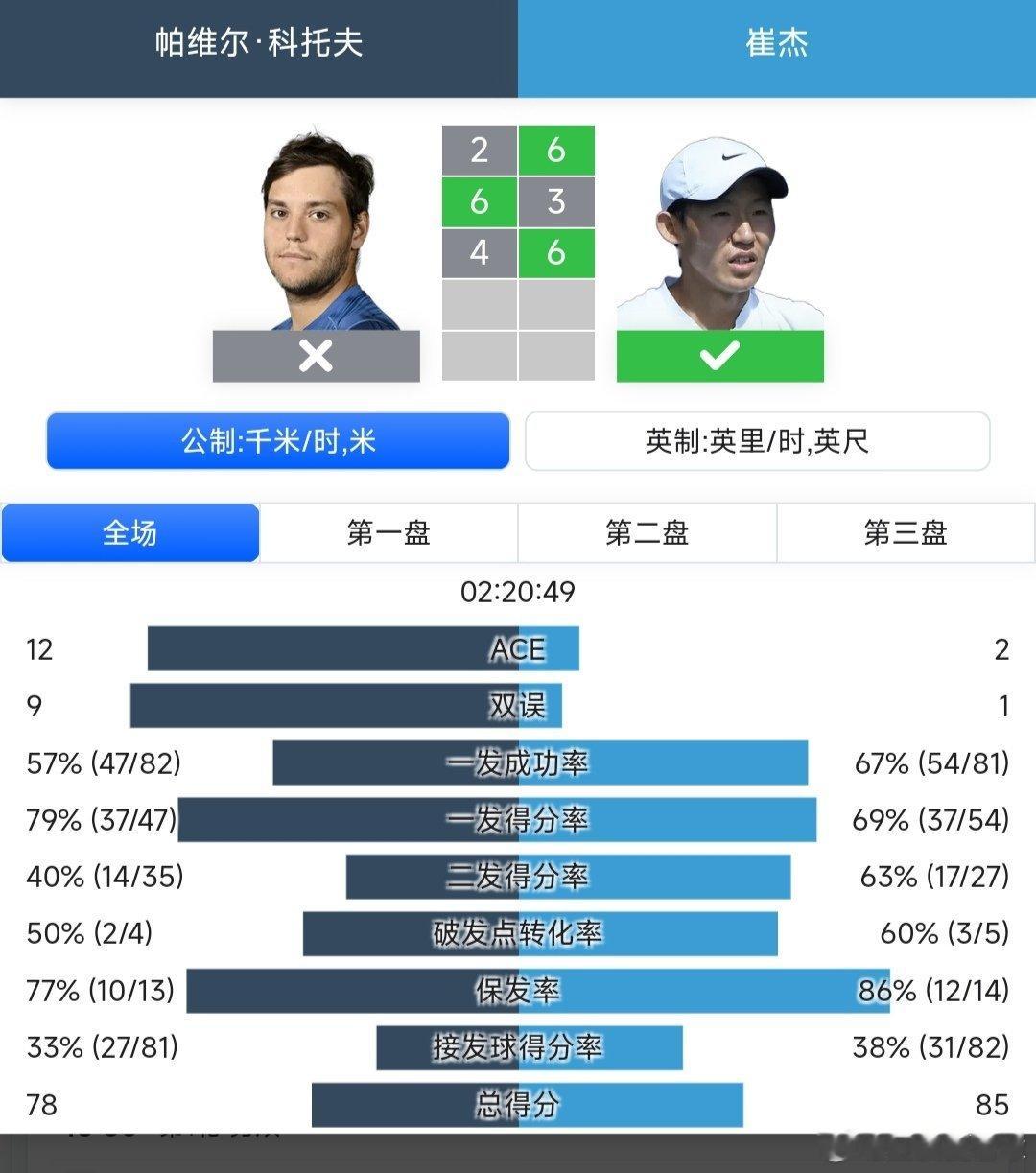 CH75深圳站🇨🇳男单第二轮崔杰🇨🇳6-2/3-6/6-4战胜科托夫🇷