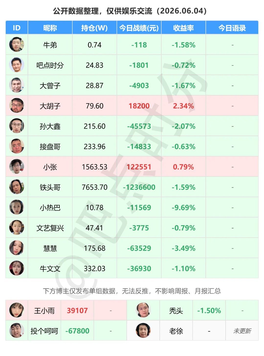 6月4日各大财经网红博主战绩播报MVP：大胡子+2.34% 普跌行情里吃肉小张同