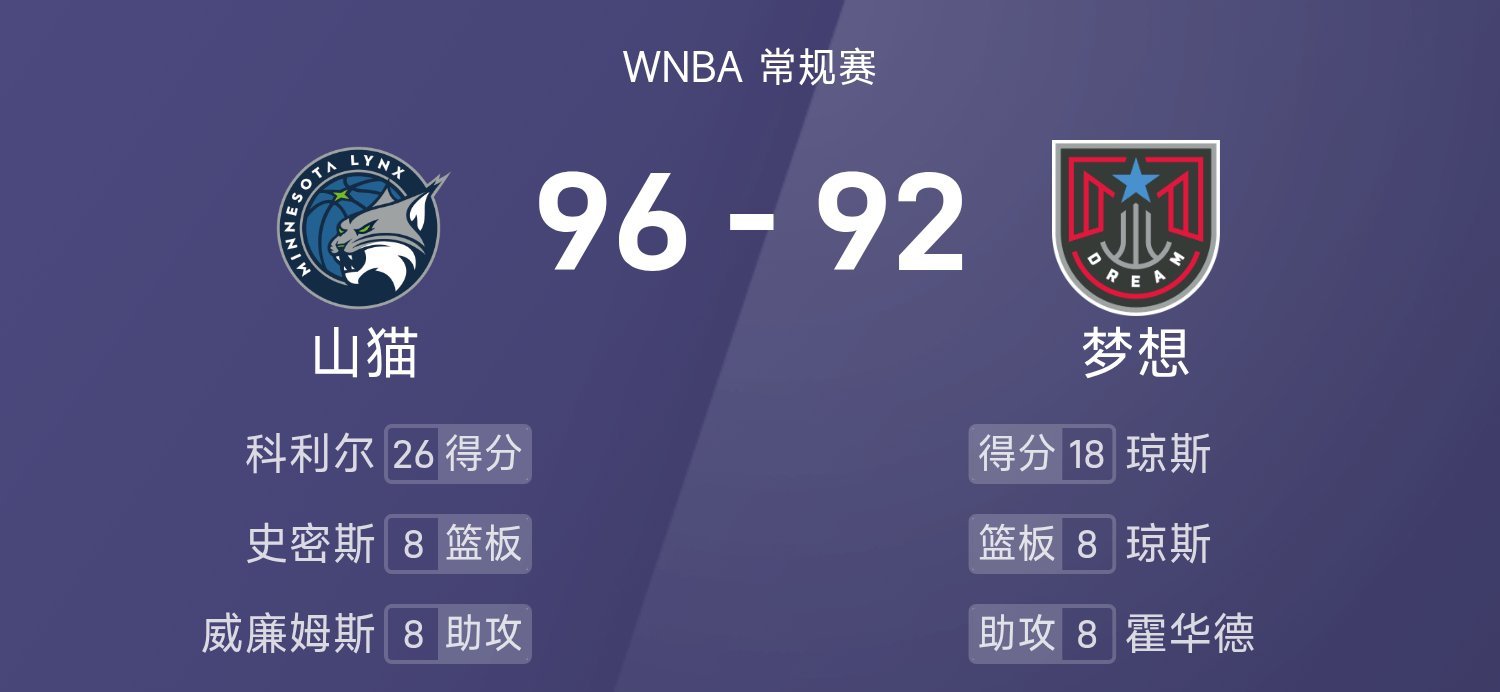 25赛季WNBA 常规赛，梦想对阵山猫。双方全场战罢，梦想92-96不敌山猫。科