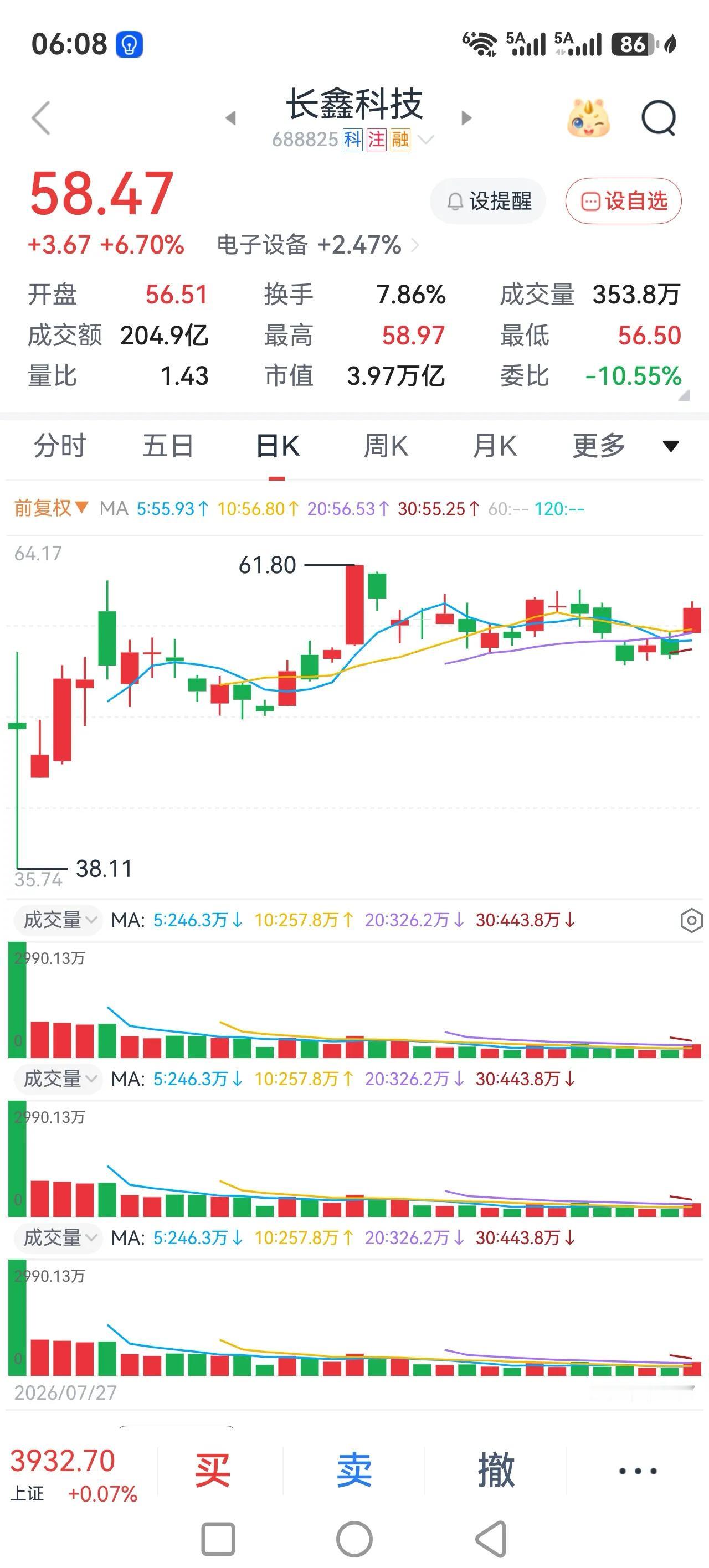 大盘缩量反弹，昨天上涨的主要是科创板、创业板里面的硬科技板块。
现在大盘有个特征