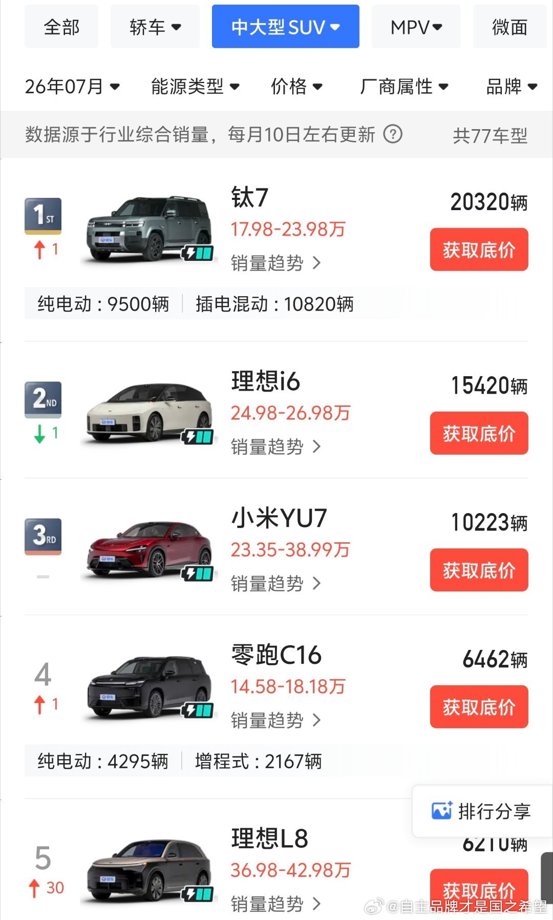无定语第五 细分类无论是中大型SUV还是方盒子都是第一     钛7已经是是中国