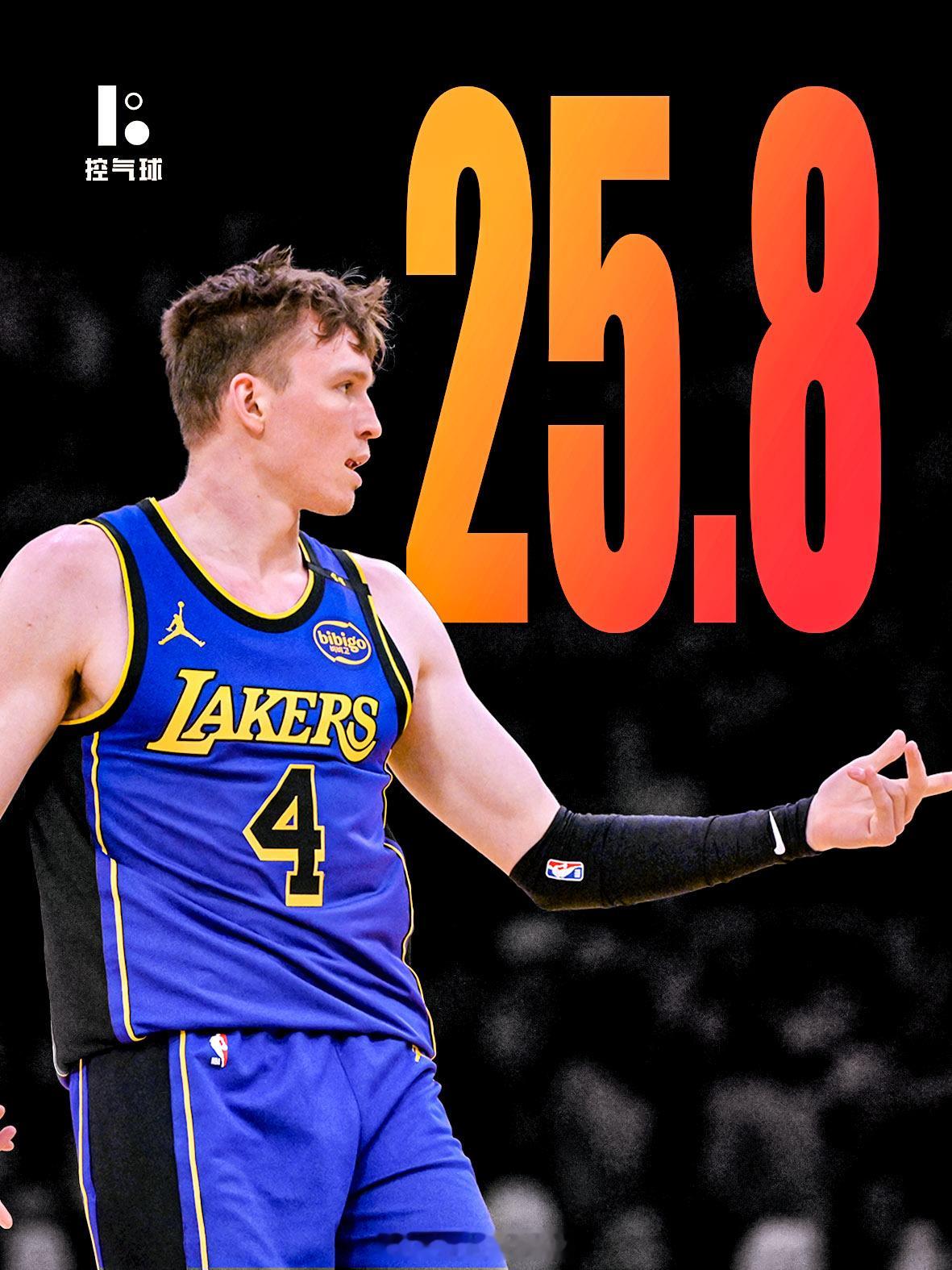 据统计，昨日NBA常规赛，湖人128-121拿下灰熊。湖人全队轰下128分，其中