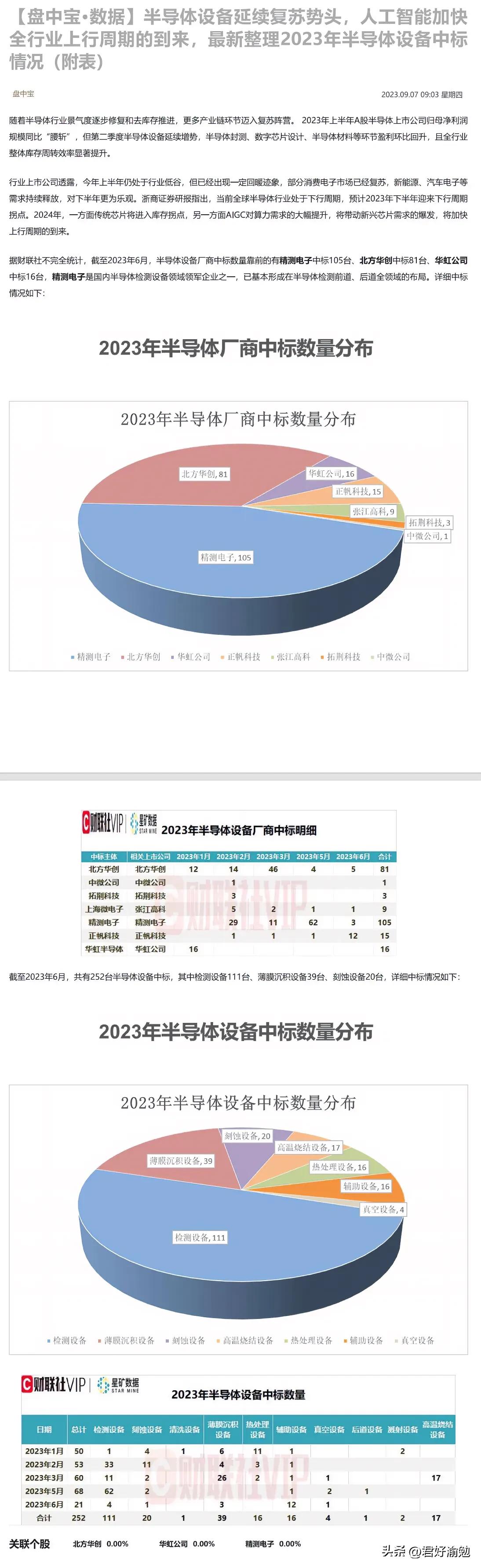 半导体设备延续复苏势头，人工智能加快全行业上行周期的到来，最新整理2023年半导
