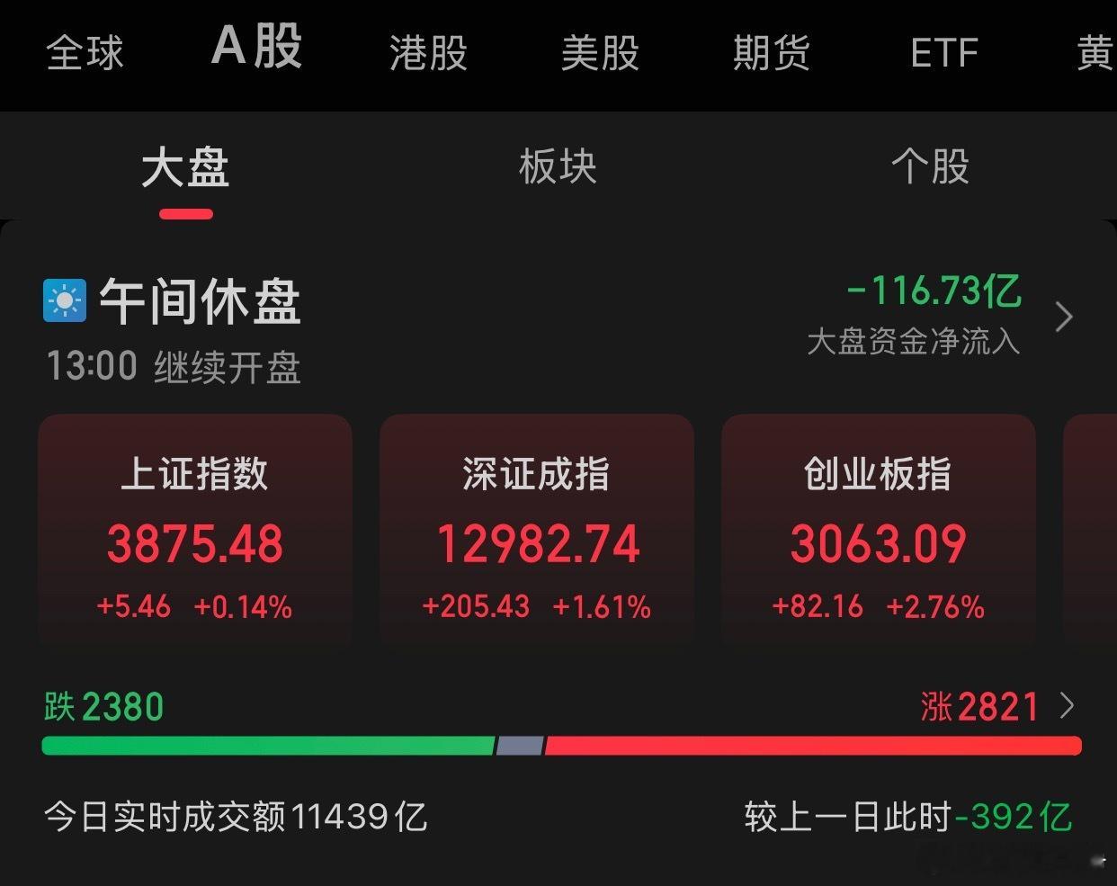 11.26午评:A股三大指数集体上涨，截至午盘，沪指涨0.14%，报收3875.