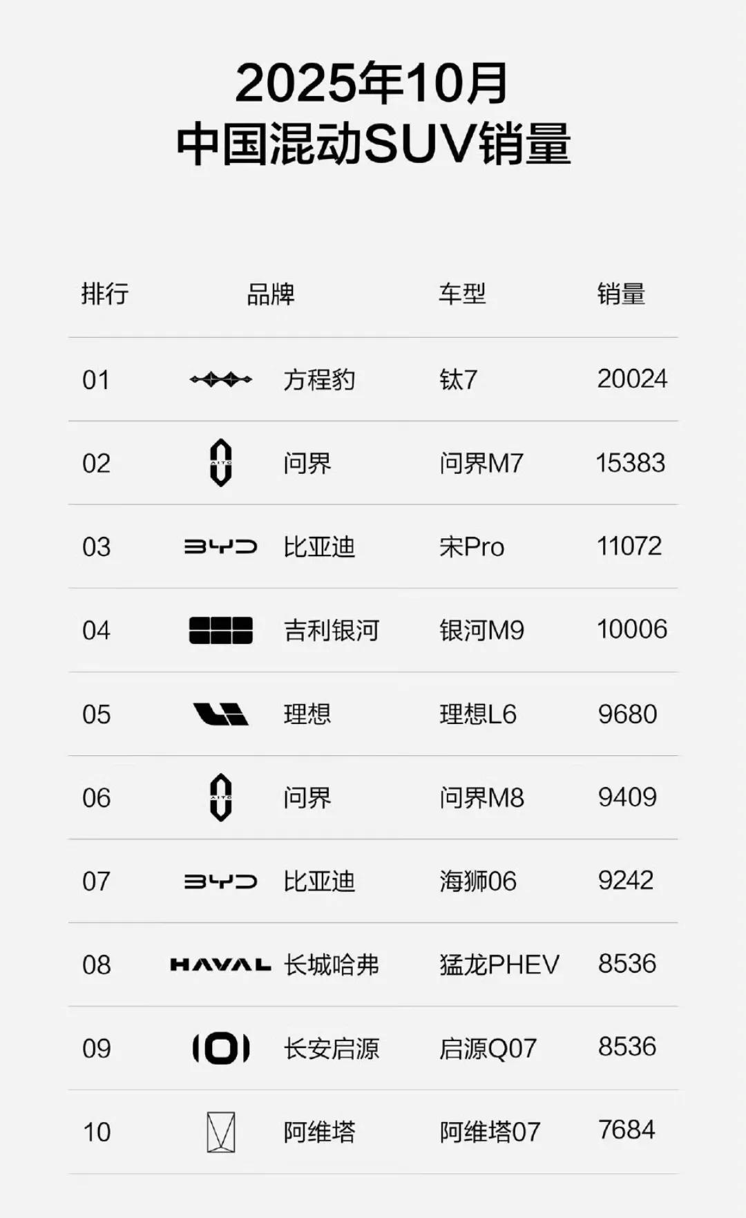 钛7总算是让10月的比亚迪保住面子了，别看迪子的腾势拉胯，钛7火的一塌糊涂，上市