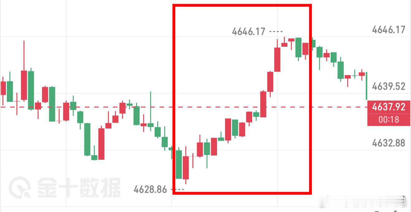 进的最低点，出的最高点，今天如此跳动的行情依旧精准捕捉！！ 