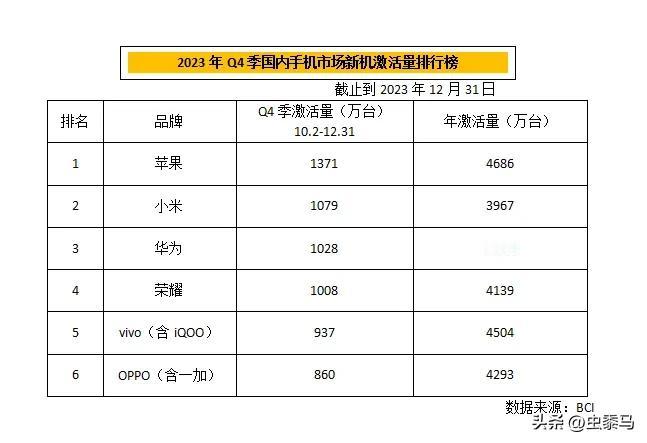之前不是放了一张Q4中国手机市场排名吗？很多嗨嗨表示不服，说是小米重新定义Q4季