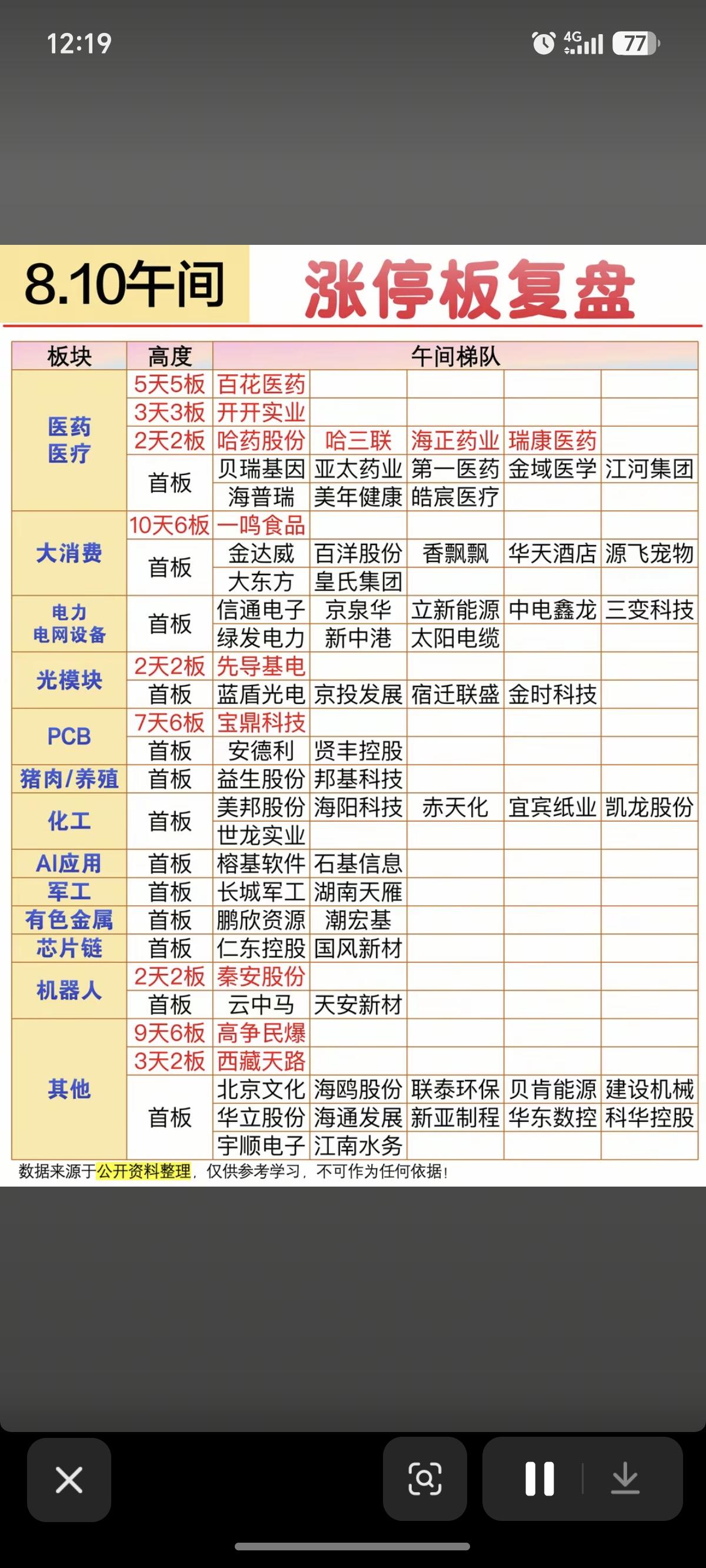 8.10周一  涨停板股票+梯队高度！

医药医疗 14股涨停
大消费     