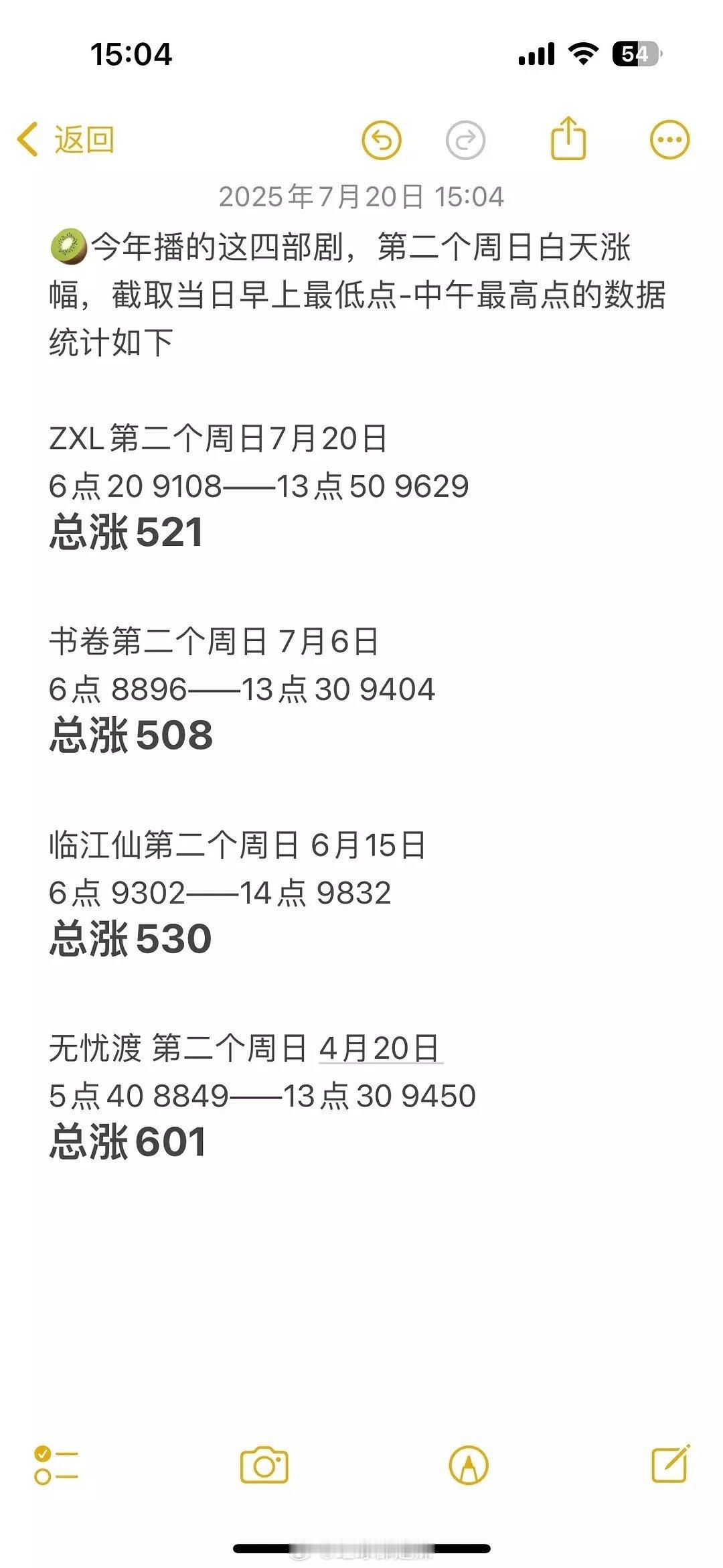🥝2025年四部9000以上古装剧第二个周日白天涨幅对比 ​​​
