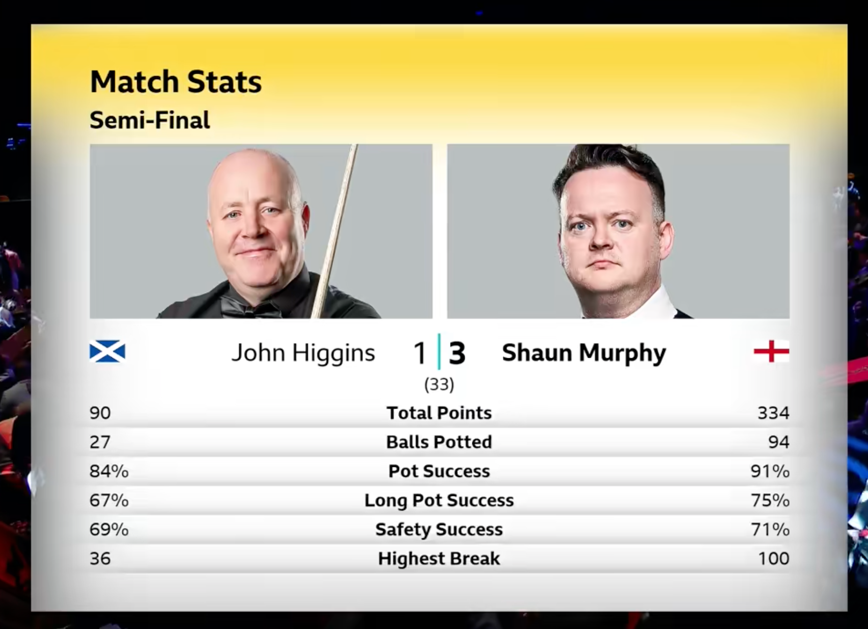 斯诺克世锦赛半决赛第一阶段：墨菲上半场3-1领先希金斯