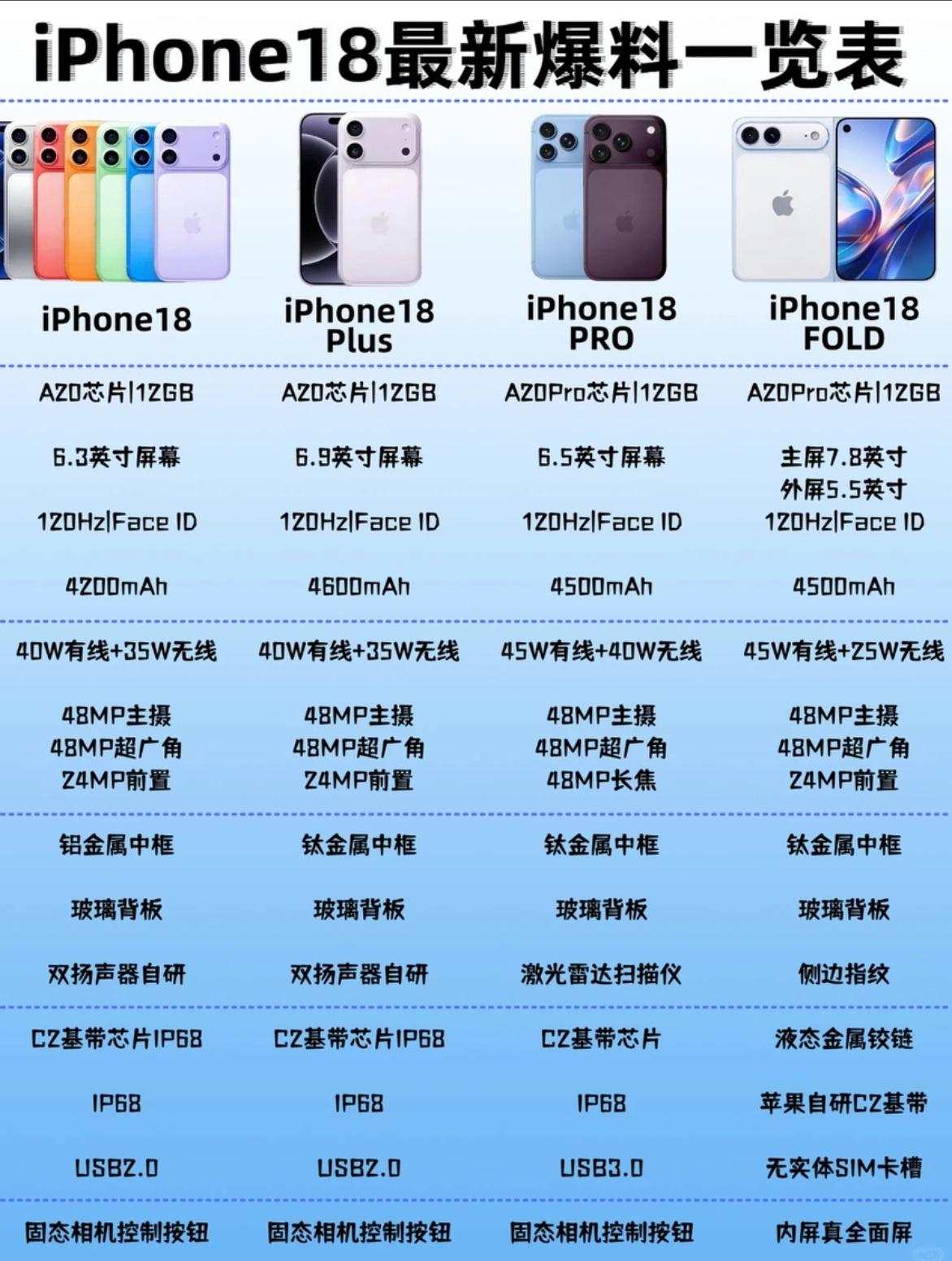 iPhone18系列大爆料！这配置你敢信？
 
今年苹果秋季发布会直接放大招，一